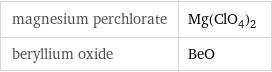 magnesium perchlorate | Mg(ClO_4)_2 beryllium oxide | BeO