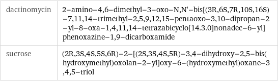 dactinomycin | 2-amino-4, 6-dimethyl-3-oxo-N, N'-bis[(3R, 6S, 7R, 10S, 16S)-7, 11, 14-trimethyl-2, 5, 9, 12, 15-pentaoxo-3, 10-dipropan-2-yl-8-oxa-1, 4, 11, 14-tetrazabicyclo[14.3.0]nonadec-6-yl]phenoxazine-1, 9-dicarboxamide sucrose | (2R, 3S, 4S, 5S, 6R)-2-[(2S, 3S, 4S, 5R)-3, 4-dihydroxy-2, 5-bis(hydroxymethyl)oxolan-2-yl]oxy-6-(hydroxymethyl)oxane-3, 4, 5-triol