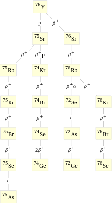 Decay chain Y-76