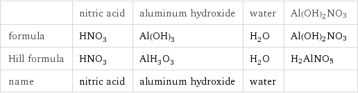  | nitric acid | aluminum hydroxide | water | Al(OH)2NO3 formula | HNO_3 | Al(OH)_3 | H_2O | Al(OH)2NO3 Hill formula | HNO_3 | AlH_3O_3 | H_2O | H2AlNO5 name | nitric acid | aluminum hydroxide | water | 