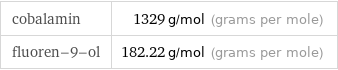 cobalamin | 1329 g/mol (grams per mole) fluoren-9-ol | 182.22 g/mol (grams per mole)