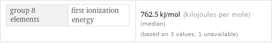 group 8 elements | first ionization energy | 762.5 kJ/mol (kilojoules per mole) (median) (based on 3 values; 1 unavailable)