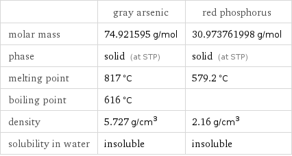  | gray arsenic | red phosphorus molar mass | 74.921595 g/mol | 30.973761998 g/mol phase | solid (at STP) | solid (at STP) melting point | 817 °C | 579.2 °C boiling point | 616 °C |  density | 5.727 g/cm^3 | 2.16 g/cm^3 solubility in water | insoluble | insoluble