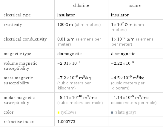  | chlorine | iodine electrical type | insulator | insulator resistivity | 100 Ω m (ohm meters) | 1×10^7 Ω m (ohm meters) electrical conductivity | 0.01 S/m (siemens per meter) | 1×10^-7 S/m (siemens per meter) magnetic type | diamagnetic | diamagnetic volume magnetic susceptibility | -2.31×10^-8 | -2.22×10^-5 mass magnetic susceptibility | -7.2×10^-9 m^3/kg (cubic meters per kilogram) | -4.5×10^-9 m^3/kg (cubic meters per kilogram) molar magnetic susceptibility | -5.11×10^-10 m^3/mol (cubic meters per mole) | -1.14×10^-9 m^3/mol (cubic meters per mole) color | (yellow) | (slate gray) refractive index | 1.000773 | 