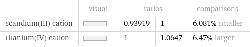  | visual | ratios | | comparisons scandium(III) cation | | 0.93919 | 1 | 6.081% smaller titanium(IV) cation | | 1 | 1.0647 | 6.47% larger