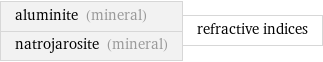 aluminite (mineral) natrojarosite (mineral) | refractive indices