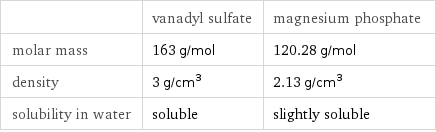  | vanadyl sulfate | magnesium phosphate molar mass | 163 g/mol | 120.28 g/mol density | 3 g/cm^3 | 2.13 g/cm^3 solubility in water | soluble | slightly soluble