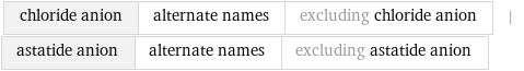 chloride anion | alternate names | excluding chloride anion | astatide anion | alternate names | excluding astatide anion