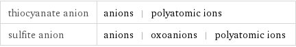 thiocyanate anion | anions | polyatomic ions sulfite anion | anions | oxoanions | polyatomic ions