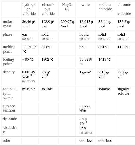  | hydrogen chloride | chromous chloride | Na2CrO7 | water | sodium chloride | chromic chloride molar mass | 36.46 g/mol | 122.9 g/mol | 209.97 g/mol | 18.015 g/mol | 58.44 g/mol | 158.3 g/mol phase | gas (at STP) | solid (at STP) | | liquid (at STP) | solid (at STP) | solid (at STP) melting point | -114.17 °C | 824 °C | | 0 °C | 801 °C | 1152 °C boiling point | -85 °C | 1302 °C | | 99.9839 °C | 1413 °C |  density | 0.00149 g/cm^3 (at 25 °C) | 2.9 g/cm^3 | | 1 g/cm^3 | 2.16 g/cm^3 | 2.87 g/cm^3 solubility in water | miscible | soluble | | | soluble | slightly soluble surface tension | | | | 0.0728 N/m | |  dynamic viscosity | | | | 8.9×10^-4 Pa s (at 25 °C) | |  odor | | | | odorless | odorless | 