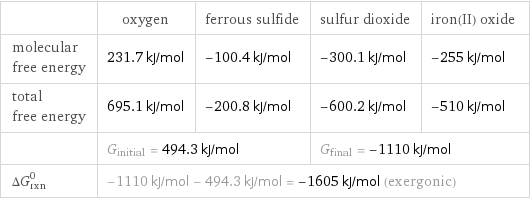  | oxygen | ferrous sulfide | sulfur dioxide | iron(II) oxide molecular free energy | 231.7 kJ/mol | -100.4 kJ/mol | -300.1 kJ/mol | -255 kJ/mol total free energy | 695.1 kJ/mol | -200.8 kJ/mol | -600.2 kJ/mol | -510 kJ/mol  | G_initial = 494.3 kJ/mol | | G_final = -1110 kJ/mol |  ΔG_rxn^0 | -1110 kJ/mol - 494.3 kJ/mol = -1605 kJ/mol (exergonic) | | |  