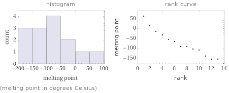   (melting point in degrees Celsius)