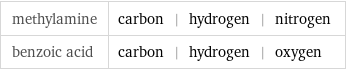 methylamine | carbon | hydrogen | nitrogen benzoic acid | carbon | hydrogen | oxygen