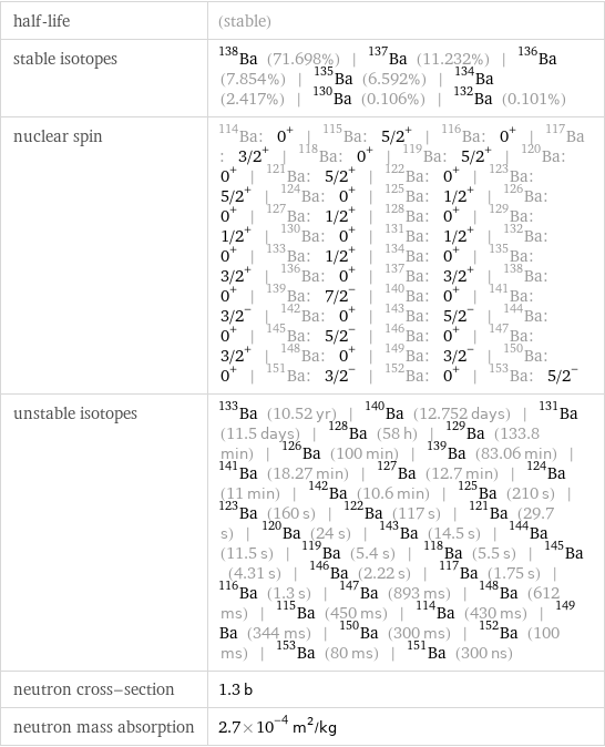 half-life | (stable) stable isotopes | Ba-138 (71.698%) | Ba-137 (11.232%) | Ba-136 (7.854%) | Ba-135 (6.592%) | Ba-134 (2.417%) | Ba-130 (0.106%) | Ba-132 (0.101%) nuclear spin | Ba-114: 0^+ | Ba-115: 5/2^+ | Ba-116: 0^+ | Ba-117: 3/2^+ | Ba-118: 0^+ | Ba-119: 5/2^+ | Ba-120: 0^+ | Ba-121: 5/2^+ | Ba-122: 0^+ | Ba-123: 5/2^+ | Ba-124: 0^+ | Ba-125: 1/2^+ | Ba-126: 0^+ | Ba-127: 1/2^+ | Ba-128: 0^+ | Ba-129: 1/2^+ | Ba-130: 0^+ | Ba-131: 1/2^+ | Ba-132: 0^+ | Ba-133: 1/2^+ | Ba-134: 0^+ | Ba-135: 3/2^+ | Ba-136: 0^+ | Ba-137: 3/2^+ | Ba-138: 0^+ | Ba-139: 7/2^- | Ba-140: 0^+ | Ba-141: 3/2^- | Ba-142: 0^+ | Ba-143: 5/2^- | Ba-144: 0^+ | Ba-145: 5/2^- | Ba-146: 0^+ | Ba-147: 3/2^+ | Ba-148: 0^+ | Ba-149: 3/2^- | Ba-150: 0^+ | Ba-151: 3/2^- | Ba-152: 0^+ | Ba-153: 5/2^- unstable isotopes | Ba-133 (10.52 yr) | Ba-140 (12.752 days) | Ba-131 (11.5 days) | Ba-128 (58 h) | Ba-129 (133.8 min) | Ba-126 (100 min) | Ba-139 (83.06 min) | Ba-141 (18.27 min) | Ba-127 (12.7 min) | Ba-124 (11 min) | Ba-142 (10.6 min) | Ba-125 (210 s) | Ba-123 (160 s) | Ba-122 (117 s) | Ba-121 (29.7 s) | Ba-120 (24 s) | Ba-143 (14.5 s) | Ba-144 (11.5 s) | Ba-119 (5.4 s) | Ba-118 (5.5 s) | Ba-145 (4.31 s) | Ba-146 (2.22 s) | Ba-117 (1.75 s) | Ba-116 (1.3 s) | Ba-147 (893 ms) | Ba-148 (612 ms) | Ba-115 (450 ms) | Ba-114 (430 ms) | Ba-149 (344 ms) | Ba-150 (300 ms) | Ba-152 (100 ms) | Ba-153 (80 ms) | Ba-151 (300 ns) neutron cross-section | 1.3 b neutron mass absorption | 2.7×10^-4 m^2/kg