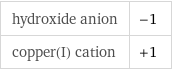 hydroxide anion | -1 copper(I) cation | +1