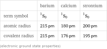  | barium | calcium | strontium term symbol | ^1S_0 | ^1S_0 | ^1S_0 atomic radius | 215 pm | 180 pm | 200 pm covalent radius | 215 pm | 176 pm | 195 pm (electronic ground state properties)