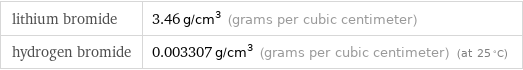 lithium bromide | 3.46 g/cm^3 (grams per cubic centimeter) hydrogen bromide | 0.003307 g/cm^3 (grams per cubic centimeter) (at 25 °C)