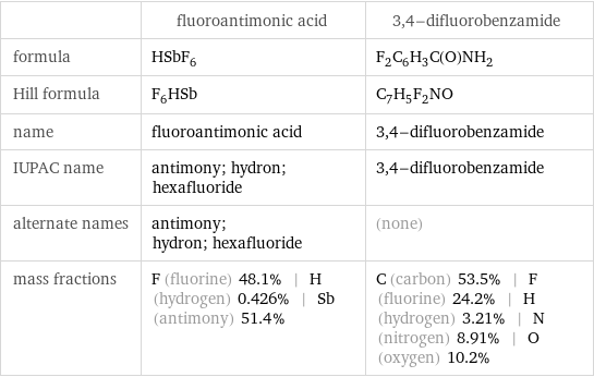  | fluoroantimonic acid | 3, 4-difluorobenzamide formula | HSbF_6 | F_2C_6H_3C(O)NH_2 Hill formula | F_6HSb | C_7H_5F_2NO name | fluoroantimonic acid | 3, 4-difluorobenzamide IUPAC name | antimony; hydron; hexafluoride | 3, 4-difluorobenzamide alternate names | antimony; hydron; hexafluoride | (none) mass fractions | F (fluorine) 48.1% | H (hydrogen) 0.426% | Sb (antimony) 51.4% | C (carbon) 53.5% | F (fluorine) 24.2% | H (hydrogen) 3.21% | N (nitrogen) 8.91% | O (oxygen) 10.2%