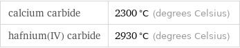 calcium carbide | 2300 °C (degrees Celsius) hafnium(IV) carbide | 2930 °C (degrees Celsius)