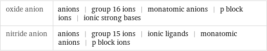 oxide anion | anions | group 16 ions | monatomic anions | p block ions | ionic strong bases nitride anion | anions | group 15 ions | ionic ligands | monatomic anions | p block ions