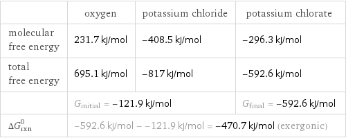  | oxygen | potassium chloride | potassium chlorate molecular free energy | 231.7 kJ/mol | -408.5 kJ/mol | -296.3 kJ/mol total free energy | 695.1 kJ/mol | -817 kJ/mol | -592.6 kJ/mol  | G_initial = -121.9 kJ/mol | | G_final = -592.6 kJ/mol ΔG_rxn^0 | -592.6 kJ/mol - -121.9 kJ/mol = -470.7 kJ/mol (exergonic) | |  