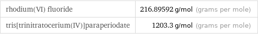 rhodium(VI) fluoride | 216.89592 g/mol (grams per mole) tris[trinitratocerium(IV)]paraperiodate | 1203.3 g/mol (grams per mole)