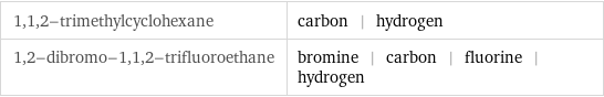 1, 1, 2-trimethylcyclohexane | carbon | hydrogen 1, 2-dibromo-1, 1, 2-trifluoroethane | bromine | carbon | fluorine | hydrogen