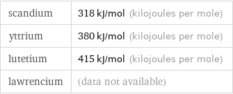 scandium | 318 kJ/mol (kilojoules per mole) yttrium | 380 kJ/mol (kilojoules per mole) lutetium | 415 kJ/mol (kilojoules per mole) lawrencium | (data not available)