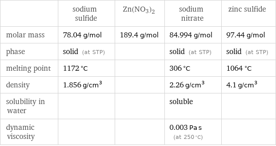  | sodium sulfide | Zn(NO3)2 | sodium nitrate | zinc sulfide molar mass | 78.04 g/mol | 189.4 g/mol | 84.994 g/mol | 97.44 g/mol phase | solid (at STP) | | solid (at STP) | solid (at STP) melting point | 1172 °C | | 306 °C | 1064 °C density | 1.856 g/cm^3 | | 2.26 g/cm^3 | 4.1 g/cm^3 solubility in water | | | soluble |  dynamic viscosity | | | 0.003 Pa s (at 250 °C) | 