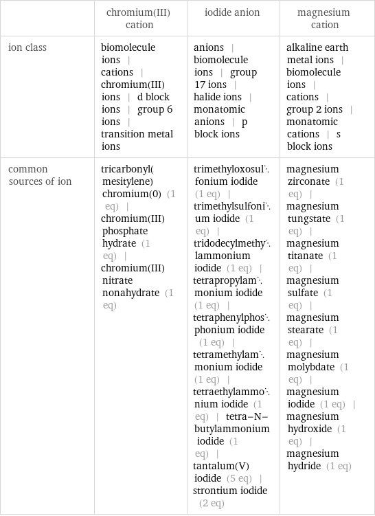  | chromium(III) cation | iodide anion | magnesium cation ion class | biomolecule ions | cations | chromium(III) ions | d block ions | group 6 ions | transition metal ions | anions | biomolecule ions | group 17 ions | halide ions | monatomic anions | p block ions | alkaline earth metal ions | biomolecule ions | cations | group 2 ions | monatomic cations | s block ions common sources of ion | tricarbonyl(mesitylene)chromium(0) (1 eq) | chromium(III) phosphate hydrate (1 eq) | chromium(III) nitrate nonahydrate (1 eq) | trimethyloxosulfonium iodide (1 eq) | trimethylsulfonium iodide (1 eq) | tridodecylmethylammonium iodide (1 eq) | tetrapropylammonium iodide (1 eq) | tetraphenylphosphonium iodide (1 eq) | tetramethylammonium iodide (1 eq) | tetraethylammonium iodide (1 eq) | tetra-N-butylammonium iodide (1 eq) | tantalum(V) iodide (5 eq) | strontium iodide (2 eq) | magnesium zirconate (1 eq) | magnesium tungstate (1 eq) | magnesium titanate (1 eq) | magnesium sulfate (1 eq) | magnesium stearate (1 eq) | magnesium molybdate (1 eq) | magnesium iodide (1 eq) | magnesium hydroxide (1 eq) | magnesium hydride (1 eq)