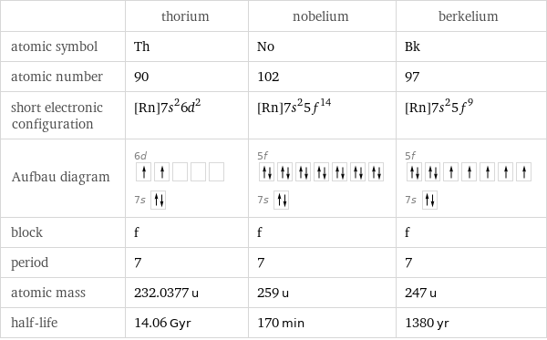  | thorium | nobelium | berkelium atomic symbol | Th | No | Bk atomic number | 90 | 102 | 97 short electronic configuration | [Rn]7s^26d^2 | [Rn]7s^25f^14 | [Rn]7s^25f^9 Aufbau diagram | 6d  7s | 5f  7s | 5f  7s  block | f | f | f period | 7 | 7 | 7 atomic mass | 232.0377 u | 259 u | 247 u half-life | 14.06 Gyr | 170 min | 1380 yr