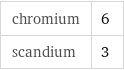chromium | 6 scandium | 3