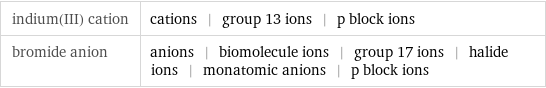 indium(III) cation | cations | group 13 ions | p block ions bromide anion | anions | biomolecule ions | group 17 ions | halide ions | monatomic anions | p block ions