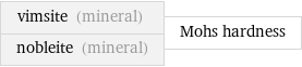 vimsite (mineral) nobleite (mineral) | Mohs hardness