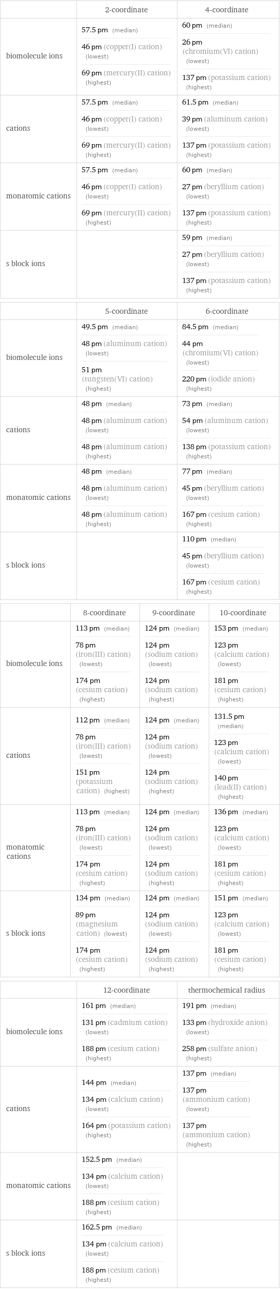  | 2-coordinate | 4-coordinate biomolecule ions | 57.5 pm (median) 46 pm (copper(I) cation) (lowest) 69 pm (mercury(II) cation) (highest) | 60 pm (median) 26 pm (chromium(VI) cation) (lowest) 137 pm (potassium cation) (highest) cations | 57.5 pm (median) 46 pm (copper(I) cation) (lowest) 69 pm (mercury(II) cation) (highest) | 61.5 pm (median) 39 pm (aluminum cation) (lowest) 137 pm (potassium cation) (highest) monatomic cations | 57.5 pm (median) 46 pm (copper(I) cation) (lowest) 69 pm (mercury(II) cation) (highest) | 60 pm (median) 27 pm (beryllium cation) (lowest) 137 pm (potassium cation) (highest) s block ions | | 59 pm (median) 27 pm (beryllium cation) (lowest) 137 pm (potassium cation) (highest)  | 5-coordinate | 6-coordinate biomolecule ions | 49.5 pm (median) 48 pm (aluminum cation) (lowest) 51 pm (tungsten(VI) cation) (highest) | 84.5 pm (median) 44 pm (chromium(VI) cation) (lowest) 220 pm (iodide anion) (highest) cations | 48 pm (median) 48 pm (aluminum cation) (lowest) 48 pm (aluminum cation) (highest) | 73 pm (median) 54 pm (aluminum cation) (lowest) 138 pm (potassium cation) (highest) monatomic cations | 48 pm (median) 48 pm (aluminum cation) (lowest) 48 pm (aluminum cation) (highest) | 77 pm (median) 45 pm (beryllium cation) (lowest) 167 pm (cesium cation) (highest) s block ions | | 110 pm (median) 45 pm (beryllium cation) (lowest) 167 pm (cesium cation) (highest)  | 8-coordinate | 9-coordinate | 10-coordinate biomolecule ions | 113 pm (median) 78 pm (iron(III) cation) (lowest) 174 pm (cesium cation) (highest) | 124 pm (median) 124 pm (sodium cation) (lowest) 124 pm (sodium cation) (highest) | 153 pm (median) 123 pm (calcium cation) (lowest) 181 pm (cesium cation) (highest) cations | 112 pm (median) 78 pm (iron(III) cation) (lowest) 151 pm (potassium cation) (highest) | 124 pm (median) 124 pm (sodium cation) (lowest) 124 pm (sodium cation) (highest) | 131.5 pm (median) 123 pm (calcium cation) (lowest) 140 pm (lead(II) cation) (highest) monatomic cations | 113 pm (median) 78 pm (iron(III) cation) (lowest) 174 pm (cesium cation) (highest) | 124 pm (median) 124 pm (sodium cation) (lowest) 124 pm (sodium cation) (highest) | 136 pm (median) 123 pm (calcium cation) (lowest) 181 pm (cesium cation) (highest) s block ions | 134 pm (median) 89 pm (magnesium cation) (lowest) 174 pm (cesium cation) (highest) | 124 pm (median) 124 pm (sodium cation) (lowest) 124 pm (sodium cation) (highest) | 151 pm (median) 123 pm (calcium cation) (lowest) 181 pm (cesium cation) (highest)  | 12-coordinate | thermochemical radius biomolecule ions | 161 pm (median) 131 pm (cadmium cation) (lowest) 188 pm (cesium cation) (highest) | 191 pm (median) 133 pm (hydroxide anion) (lowest) 258 pm (sulfate anion) (highest) cations | 144 pm (median) 134 pm (calcium cation) (lowest) 164 pm (potassium cation) (highest) | 137 pm (median) 137 pm (ammonium cation) (lowest) 137 pm (ammonium cation) (highest) monatomic cations | 152.5 pm (median) 134 pm (calcium cation) (lowest) 188 pm (cesium cation) (highest) |  s block ions | 162.5 pm (median) 134 pm (calcium cation) (lowest) 188 pm (cesium cation) (highest) | 