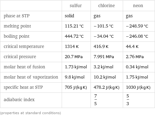  | sulfur | chlorine | neon phase at STP | solid | gas | gas melting point | 115.21 °C | -101.5 °C | -248.59 °C boiling point | 444.72 °C | -34.04 °C | -246.08 °C critical temperature | 1314 K | 416.9 K | 44.4 K critical pressure | 20.7 MPa | 7.991 MPa | 2.76 MPa molar heat of fusion | 1.73 kJ/mol | 3.2 kJ/mol | 0.34 kJ/mol molar heat of vaporization | 9.8 kJ/mol | 10.2 kJ/mol | 1.75 kJ/mol specific heat at STP | 705 J/(kg K) | 478.2 J/(kg K) | 1030 J/(kg K) adiabatic index | | 7/5 | 5/3 (properties at standard conditions)