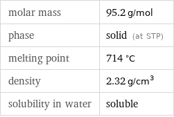 molar mass | 95.2 g/mol phase | solid (at STP) melting point | 714 °C density | 2.32 g/cm^3 solubility in water | soluble