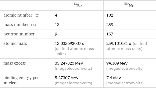  | Be-13 | No-259 atomic number (Z) | 4 | 102 mass number (A) | 13 | 259 neutron number | 9 | 157 atomic mass | 13.035693007 u (unified atomic mass units) | 259.101031 u (unified atomic mass units) mass excess | 33.247823 MeV (megaelectronvolts) | 94.109 MeV (megaelectronvolts) binding energy per nucleon | 5.27307 MeV (megaelectronvolts) | 7.4 MeV (megaelectronvolts)