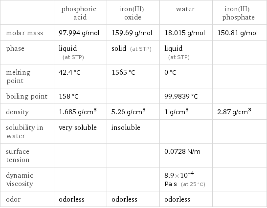  | phosphoric acid | iron(III) oxide | water | iron(III) phosphate molar mass | 97.994 g/mol | 159.69 g/mol | 18.015 g/mol | 150.81 g/mol phase | liquid (at STP) | solid (at STP) | liquid (at STP) |  melting point | 42.4 °C | 1565 °C | 0 °C |  boiling point | 158 °C | | 99.9839 °C |  density | 1.685 g/cm^3 | 5.26 g/cm^3 | 1 g/cm^3 | 2.87 g/cm^3 solubility in water | very soluble | insoluble | |  surface tension | | | 0.0728 N/m |  dynamic viscosity | | | 8.9×10^-4 Pa s (at 25 °C) |  odor | odorless | odorless | odorless | 