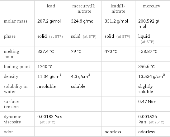  | lead | mercury(II) nitrate | lead(II) nitrate | mercury molar mass | 207.2 g/mol | 324.6 g/mol | 331.2 g/mol | 200.592 g/mol phase | solid (at STP) | solid (at STP) | solid (at STP) | liquid (at STP) melting point | 327.4 °C | 79 °C | 470 °C | -38.87 °C boiling point | 1740 °C | | | 356.6 °C density | 11.34 g/cm^3 | 4.3 g/cm^3 | | 13.534 g/cm^3 solubility in water | insoluble | soluble | | slightly soluble surface tension | | | | 0.47 N/m dynamic viscosity | 0.00183 Pa s (at 38 °C) | | | 0.001526 Pa s (at 25 °C) odor | | | odorless | odorless