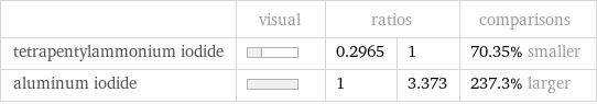  | visual | ratios | | comparisons tetrapentylammonium iodide | | 0.2965 | 1 | 70.35% smaller aluminum iodide | | 1 | 3.373 | 237.3% larger