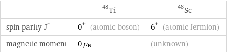  | Ti-48 | Sc-48 spin parity J^π | 0^+ (atomic boson) | 6^+ (atomic fermion) magnetic moment | 0 μ_N | (unknown)
