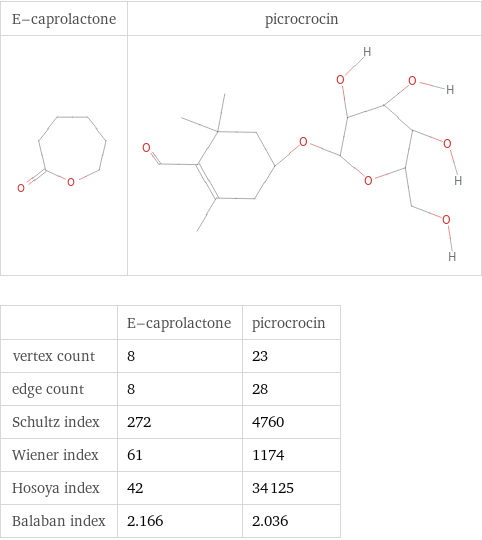   | E-caprolactone | picrocrocin vertex count | 8 | 23 edge count | 8 | 28 Schultz index | 272 | 4760 Wiener index | 61 | 1174 Hosoya index | 42 | 34125 Balaban index | 2.166 | 2.036