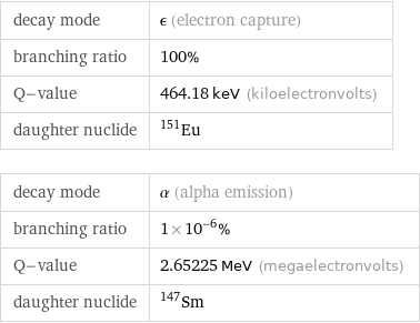 decay mode | ϵ (electron capture) branching ratio | 100% Q-value | 464.18 keV (kiloelectronvolts) daughter nuclide | Eu-151 decay mode | α (alpha emission) branching ratio | 1×10^-6% Q-value | 2.65225 MeV (megaelectronvolts) daughter nuclide | Sm-147