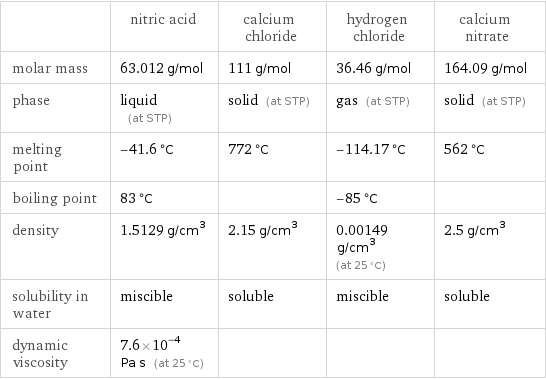  | nitric acid | calcium chloride | hydrogen chloride | calcium nitrate molar mass | 63.012 g/mol | 111 g/mol | 36.46 g/mol | 164.09 g/mol phase | liquid (at STP) | solid (at STP) | gas (at STP) | solid (at STP) melting point | -41.6 °C | 772 °C | -114.17 °C | 562 °C boiling point | 83 °C | | -85 °C |  density | 1.5129 g/cm^3 | 2.15 g/cm^3 | 0.00149 g/cm^3 (at 25 °C) | 2.5 g/cm^3 solubility in water | miscible | soluble | miscible | soluble dynamic viscosity | 7.6×10^-4 Pa s (at 25 °C) | | | 