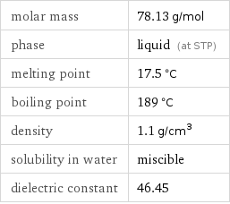 molar mass | 78.13 g/mol phase | liquid (at STP) melting point | 17.5 °C boiling point | 189 °C density | 1.1 g/cm^3 solubility in water | miscible dielectric constant | 46.45