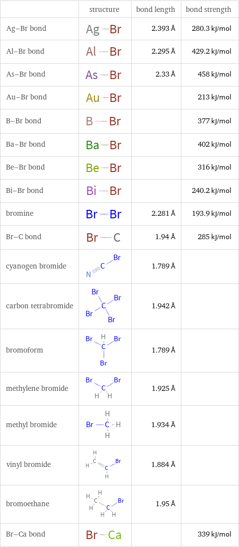  | structure | bond length | bond strength Ag-Br bond | | 2.393 Å | 280.3 kJ/mol Al-Br bond | | 2.295 Å | 429.2 kJ/mol As-Br bond | | 2.33 Å | 458 kJ/mol Au-Br bond | | | 213 kJ/mol B-Br bond | | | 377 kJ/mol Ba-Br bond | | | 402 kJ/mol Be-Br bond | | | 316 kJ/mol Bi-Br bond | | | 240.2 kJ/mol bromine | | 2.281 Å | 193.9 kJ/mol Br-C bond | | 1.94 Å | 285 kJ/mol cyanogen bromide | | 1.789 Å |  carbon tetrabromide | | 1.942 Å |  bromoform | | 1.789 Å |  methylene bromide | | 1.925 Å |  methyl bromide | | 1.934 Å |  vinyl bromide | | 1.884 Å |  bromoethane | | 1.95 Å |  Br-Ca bond | | | 339 kJ/mol