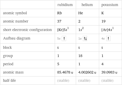  | rubidium | helium | potassium atomic symbol | Rb | He | K atomic number | 37 | 2 | 19 short electronic configuration | [Kr]5s^1 | 1s^2 | [Ar]4s^1 Aufbau diagram | 5s | 1s | 4s  block | s | s | s group | 1 | 18 | 1 period | 5 | 1 | 4 atomic mass | 85.4678 u | 4.002602 u | 39.0983 u half-life | (stable) | (stable) | (stable)