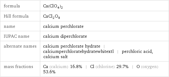 formula | Ca(ClO_4)_2 Hill formula | CaCl_2O_8 name | calcium perchlorate IUPAC name | calcium diperchlorate alternate names | calcium perchlorate hydrate | calciumperchloratehydratewhitextl | perchloric acid, calcium salt mass fractions | Ca (calcium) 16.8% | Cl (chlorine) 29.7% | O (oxygen) 53.6%