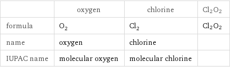  | oxygen | chlorine | Cl2O2 formula | O_2 | Cl_2 | Cl2O2 name | oxygen | chlorine |  IUPAC name | molecular oxygen | molecular chlorine | 